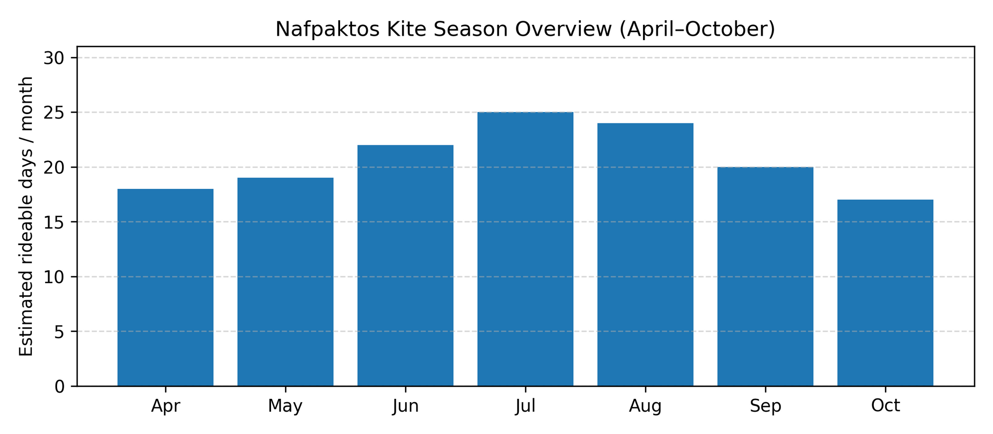Nafpaktos estimated kiteable days  Greece