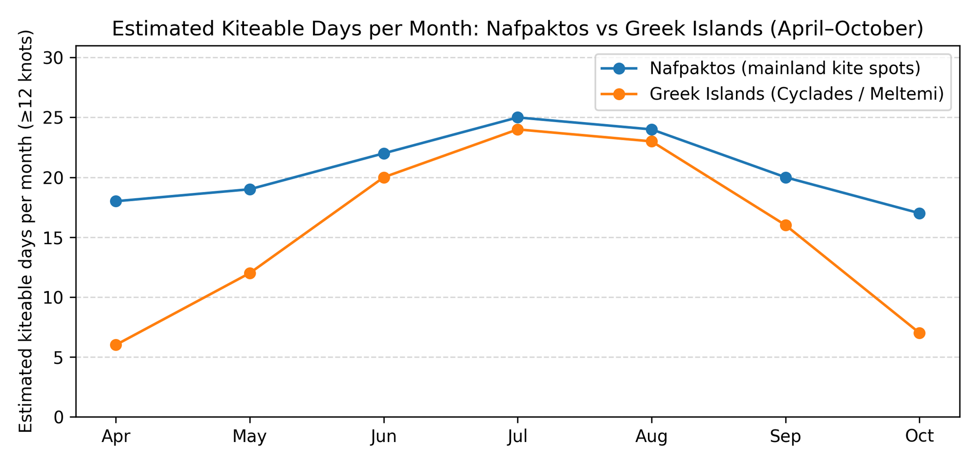 Nafpaktos vs islands estimated kiteable days Greece